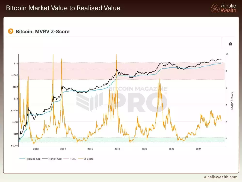 BTC MVRV